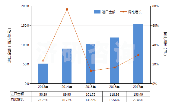 2013-2017年中國(guó)制成的供微生物(包括病毒及類似品)生長(zhǎng)或維持用培養(yǎng)基(及制成的供植物、人體或動(dòng)物細(xì)胞生長(zhǎng)或維持用的培養(yǎng)基)(HS38210000)進(jìn)口總額及增速統(tǒng)計(jì)